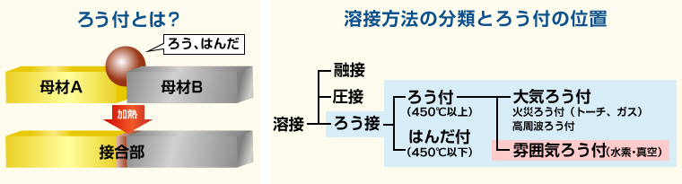 ろう付技術とは 東京ブレイズ株式会社