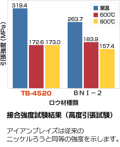 接合強度試験結果（高度引張試験）