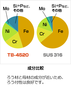 成分比較