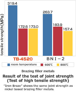 Result of the test of joint strength(Test of high tensile strength)