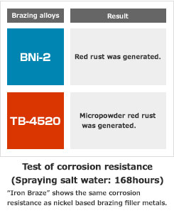 Test of corrosion resistance(Spraying salt water: 168hours)